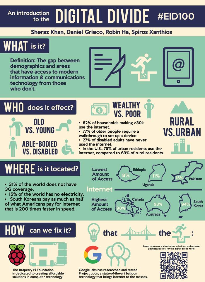 Digital Divide Definition