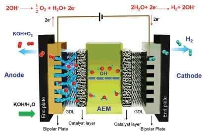 Advancing water electrolysis technology for the production of green hydrogen energy