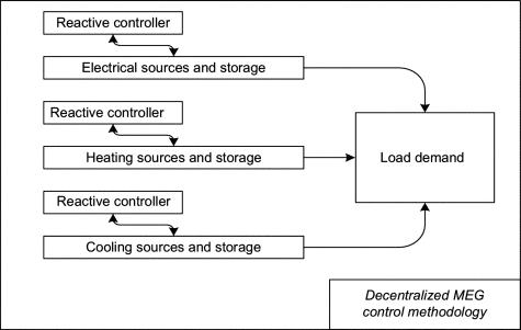 Decentralized control