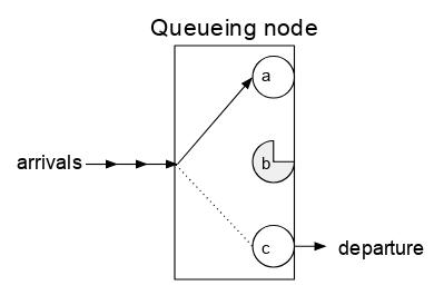 queuing theory