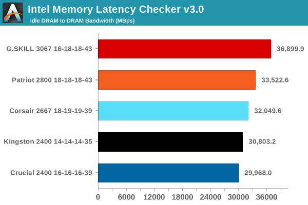 Memory latency