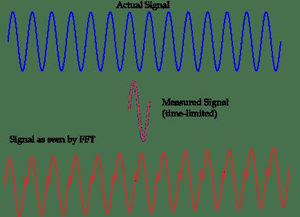 Spectral energy leakage