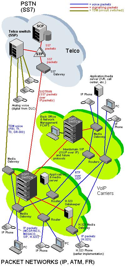 Softswitch technology