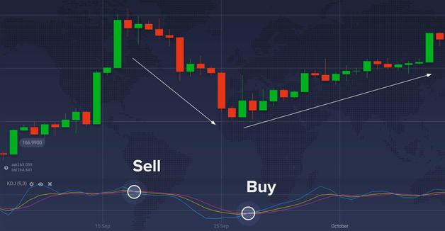 KDJ technical indicators