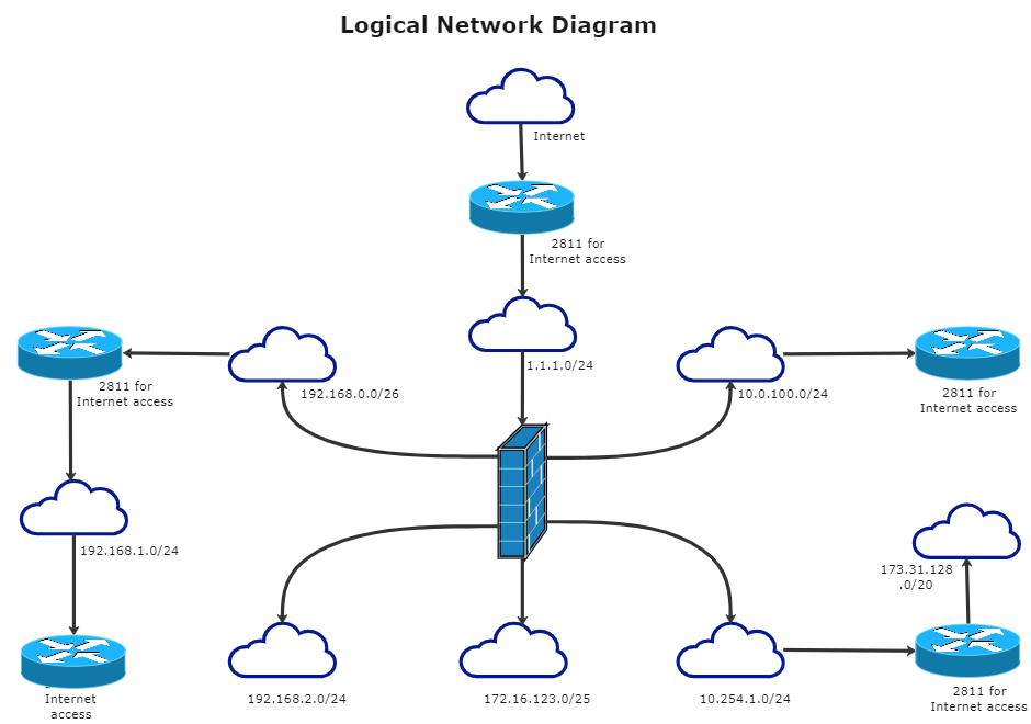 Logical network