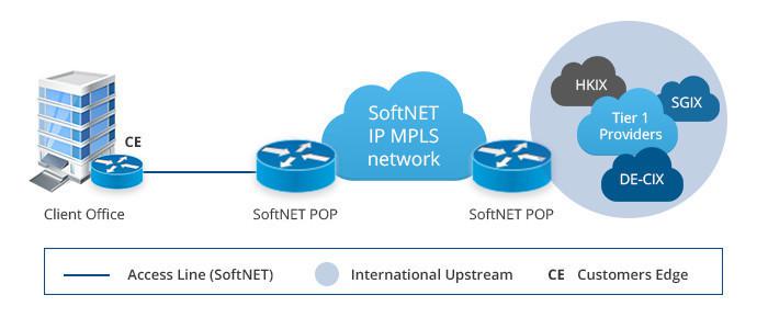 International Internet Dedicated Line