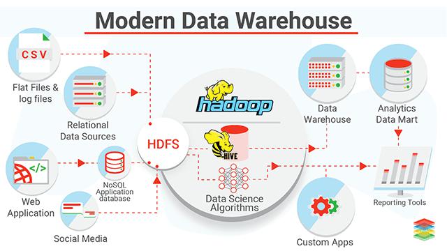 Data Warehouse Technology