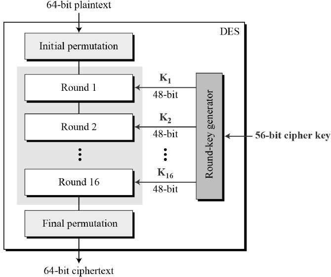 Digital encryption standard