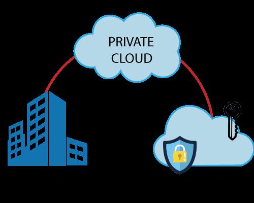 Private cloud platform