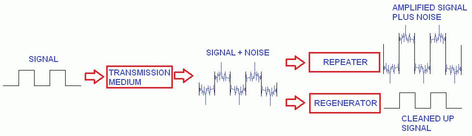 Signal regeneration