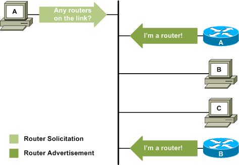 Neighbor Discovery Protocol