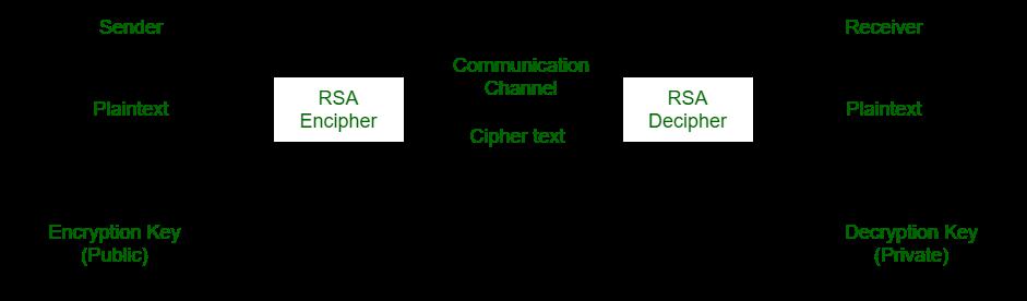 RSA algorithm