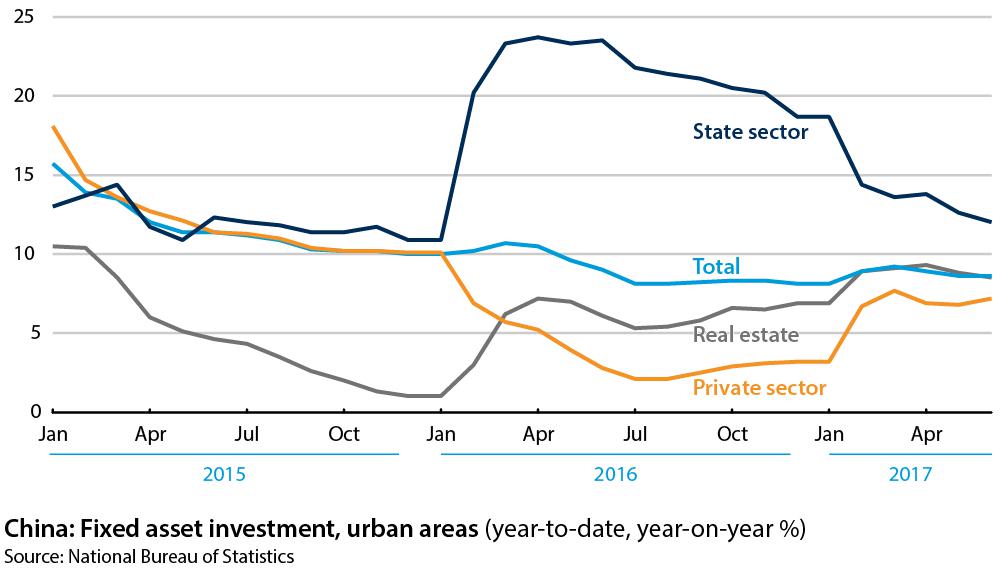 Fixed asset investment