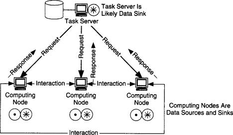 Distributed computing technology