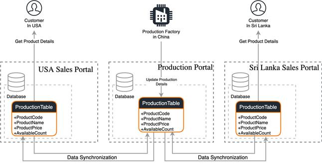 Synchronization information