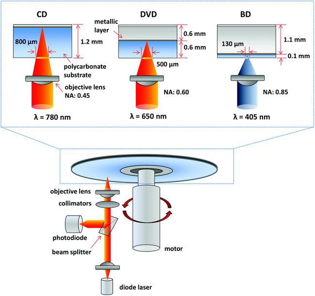 Optical disc technology method