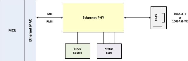 Ethernet interface