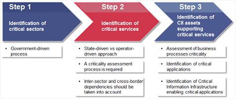 Critical information infrastructure