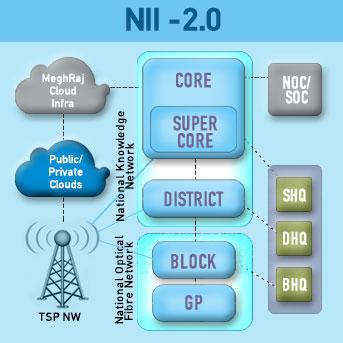 National Information Infrastructure