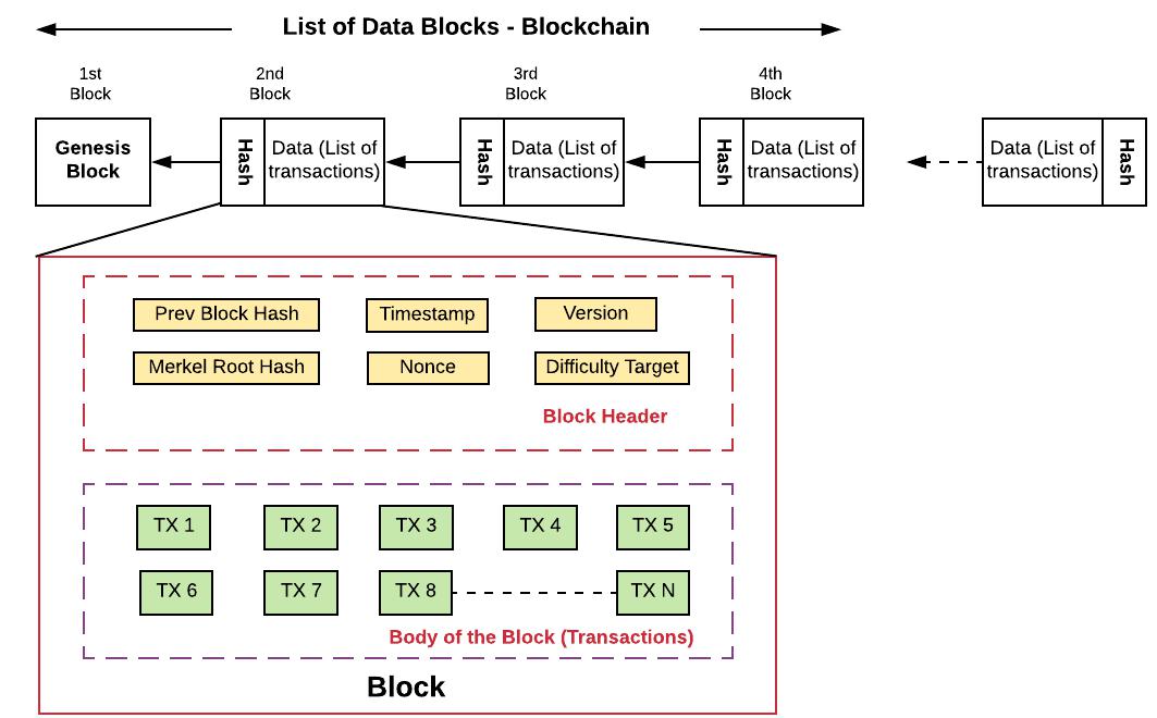 Block chain data structure