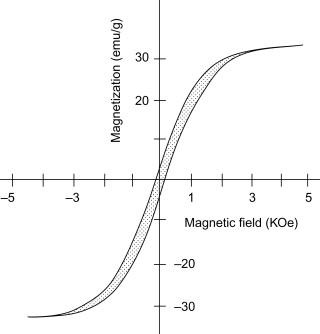 Specific saturation magnetization