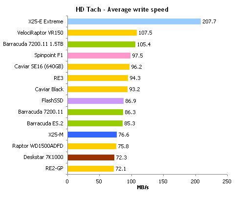 Hard disk data transfer rate