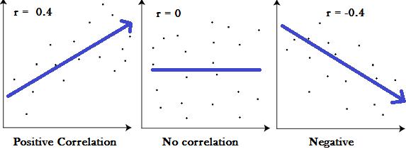 Correlation coefficient