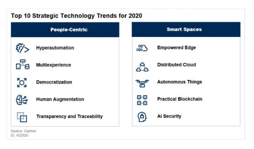 Tech Trends 2020