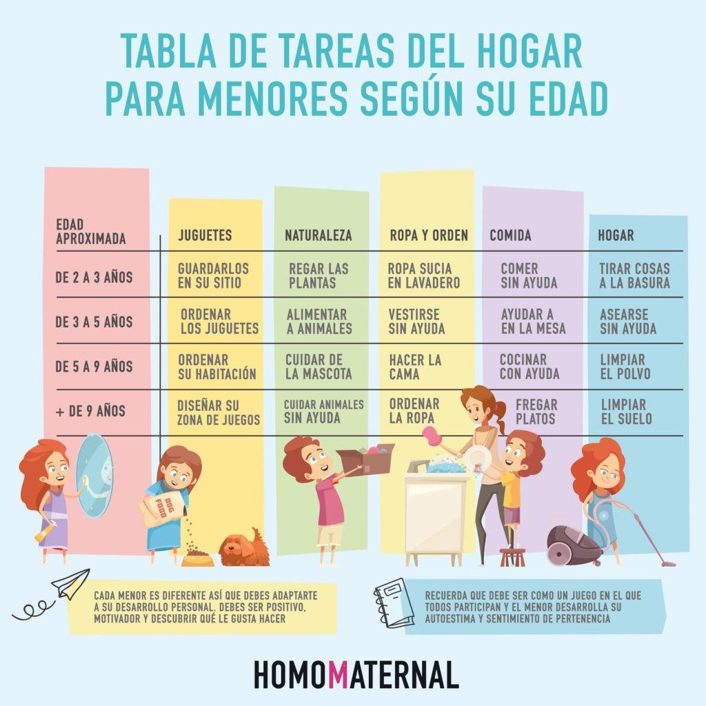 ¿A qué edad deben realizar los niños las tareas domésticas?