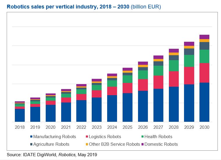 Taille, statut et perspectives du marché de la robotique mobile de 2021 à 2026