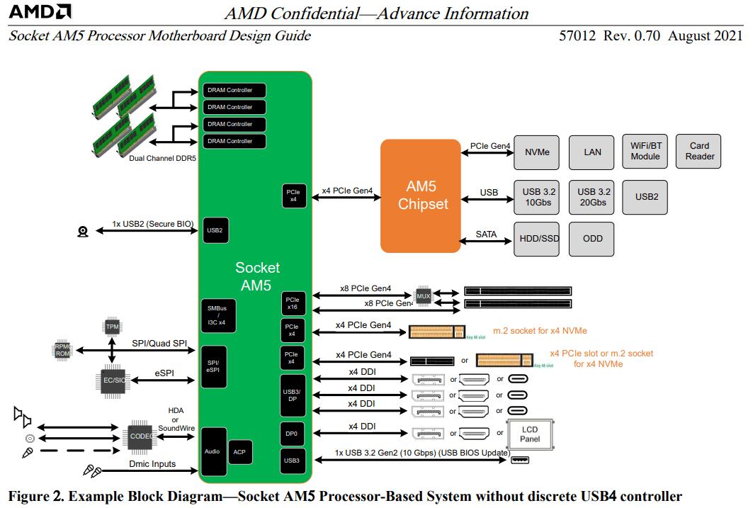 AMD Ryzen : les processeurs de bureau AM5 en Zen 4 intégreront RDNA 2 pour la partie graphique