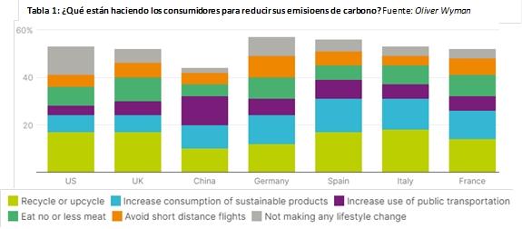 El 95% de los españoles están dispuestos a modificar sus hábitos de consumo para reducir su huella de carbono