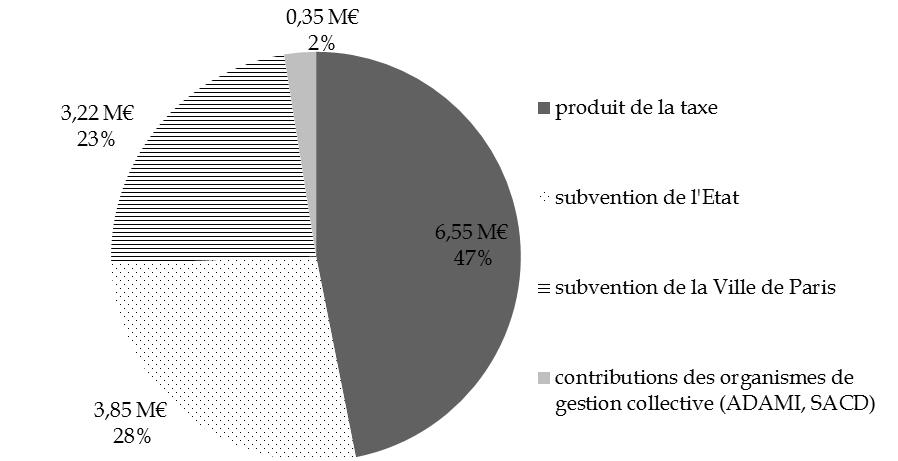 Comment le ministère de la Culture est devenu un "guichet" à subventions selon la Cour des comptes