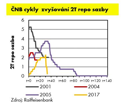 Nízké sazby ČNB |FXstreet.cz 