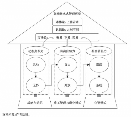 Rendanheyi｜Zhang Ruimin's water management philosophy and theoretical system