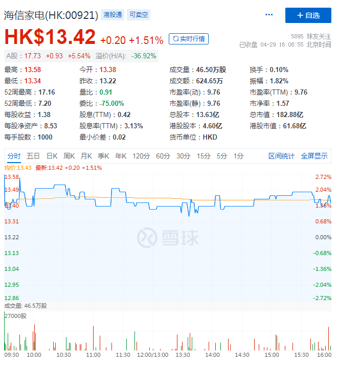 Q1 How does Hisense’s "car making" story tell the faster revenue?