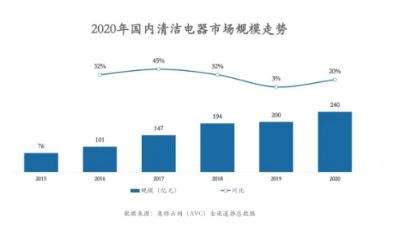 Smart Clean "Technology School": Brands such as Yuli and Yunjing initiate strong competition with product upgrades