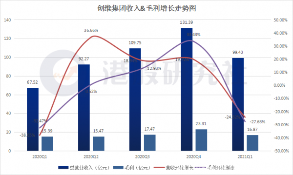 Q1 Revenue growth, what chess game is Skyworth arranging?