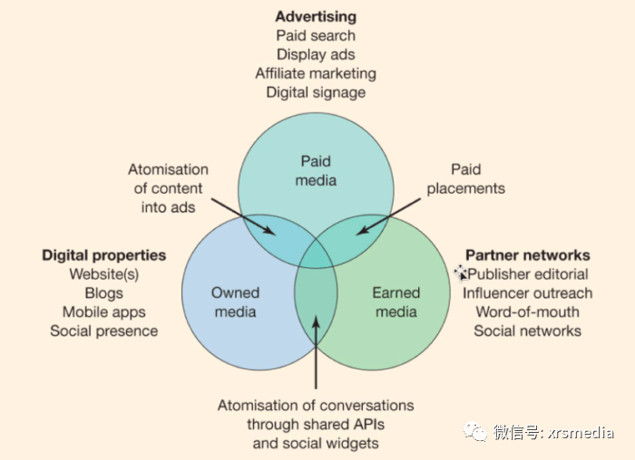  : Digital Marketing - Differences between paid self-cultivated media and profit media 