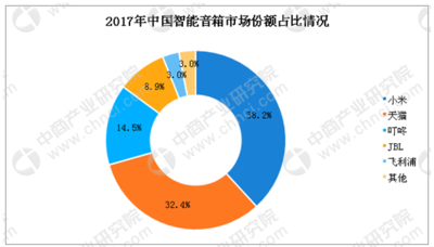 2018 smart speaker industry data analysis and forecast: Google smart speaker shipments are 5.4 million units, market share exceeds 30%