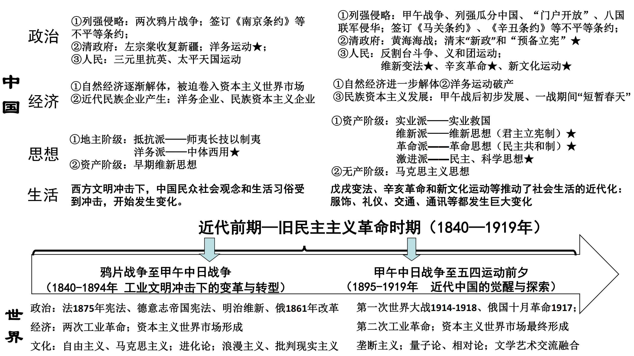High school historical practical memory method, big year (time axis), recommended collection High school historical practical memory method, big year (time axis), recommended collection
