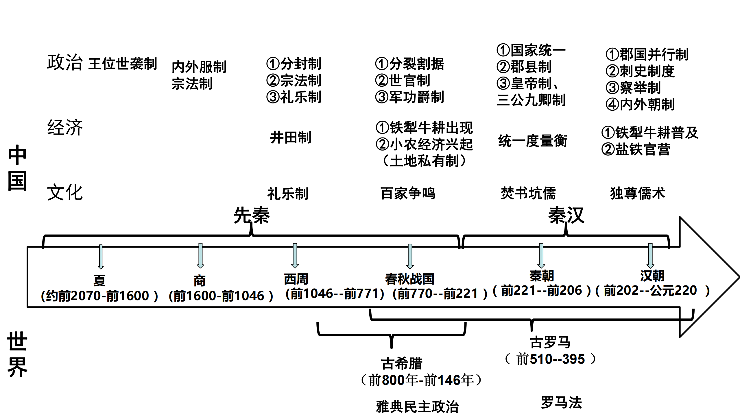 High school historical practical memory method, big year (time axis), recommended collection High school historical practical memory method, big year (time axis), recommended collection