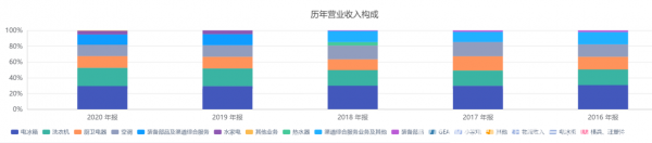 Ecologically overweight, how does Haier Zhijia "seventy-two changes"?