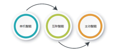 In-depth analysis of the development logic behind AIoT