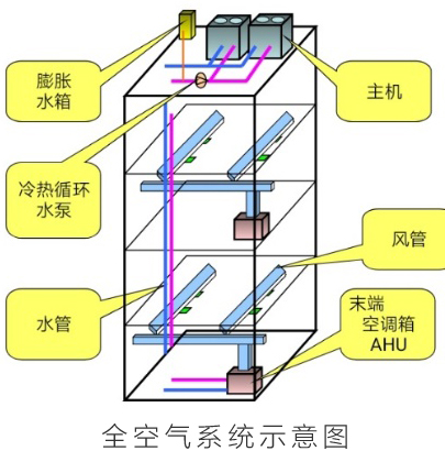 Daikin Air-conditioning Science Popularization Class: How to safely use central air-conditioning in offices and homes during the epidemic?