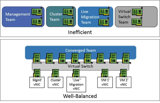 Hyper-V Virtual Networking configuration and best practices 