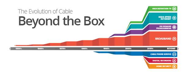 History of Cable – CCTA