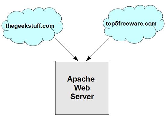 How To Setup Apache Virtual Host Configuration (With Examples) 