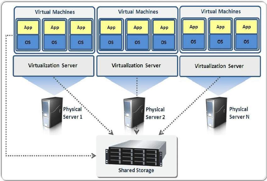 Datacenter &amp; Virtual Machines: How do they work?|SoftwareKeep