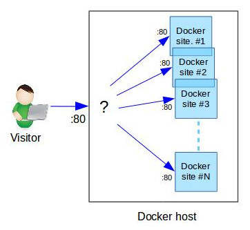 Want multiple Docker containers on the same port? Here's how